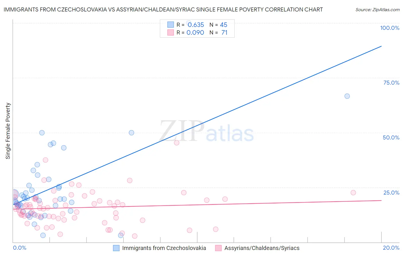 Immigrants from Czechoslovakia vs Assyrian/Chaldean/Syriac Single Female Poverty