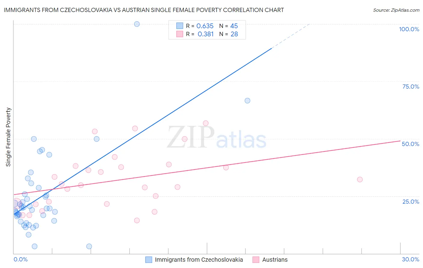 Immigrants from Czechoslovakia vs Austrian Single Female Poverty