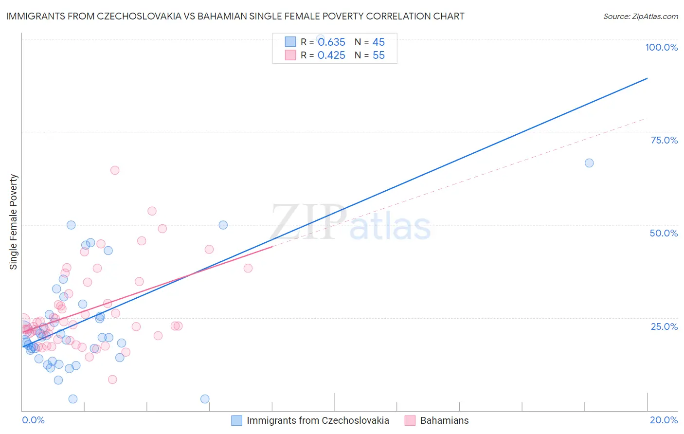 Immigrants from Czechoslovakia vs Bahamian Single Female Poverty