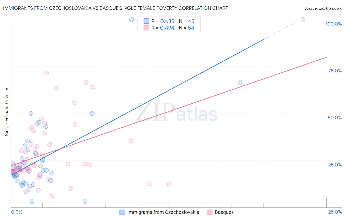 Immigrants from Czechoslovakia vs Basque Single Female Poverty