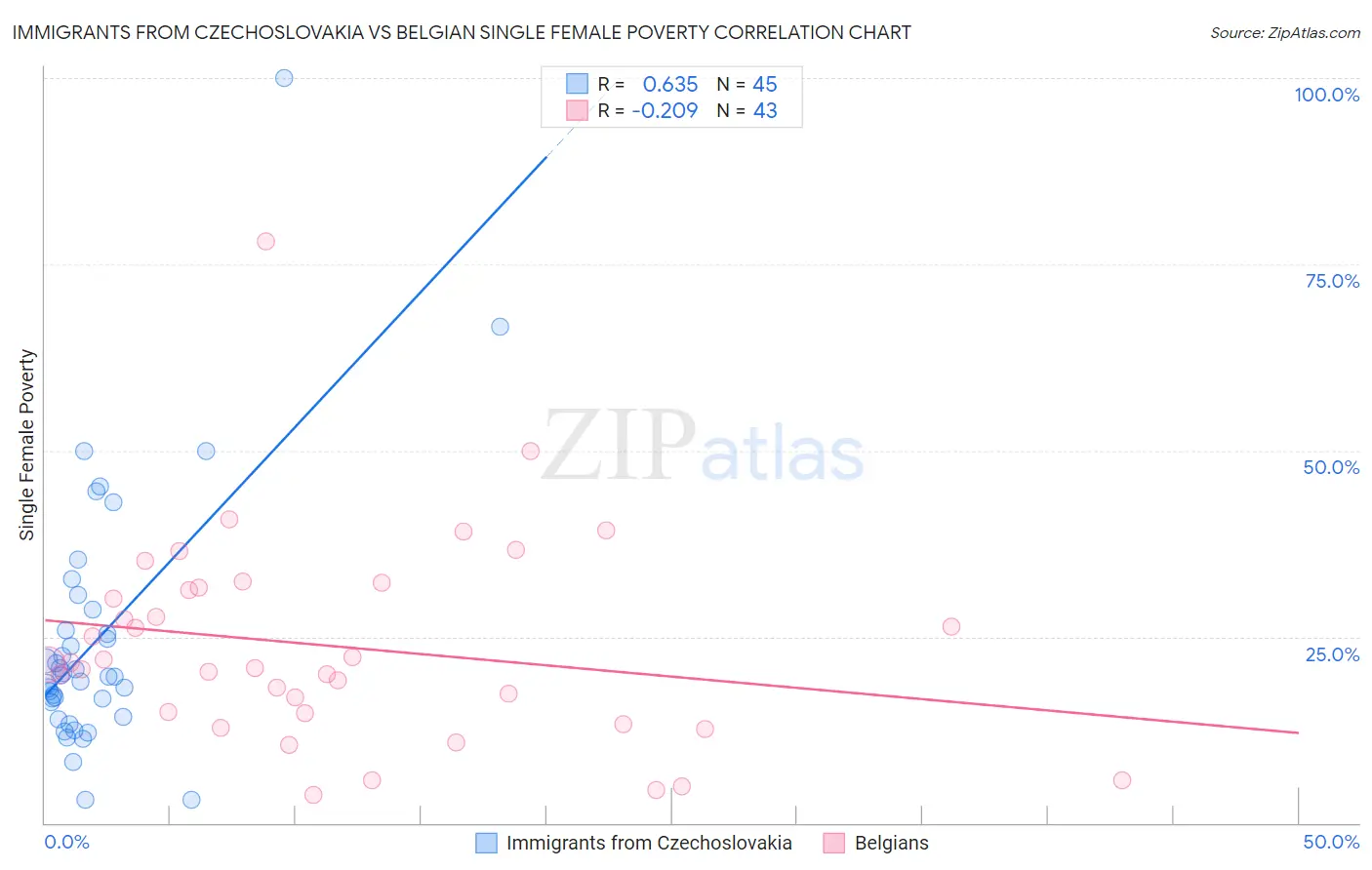 Immigrants from Czechoslovakia vs Belgian Single Female Poverty