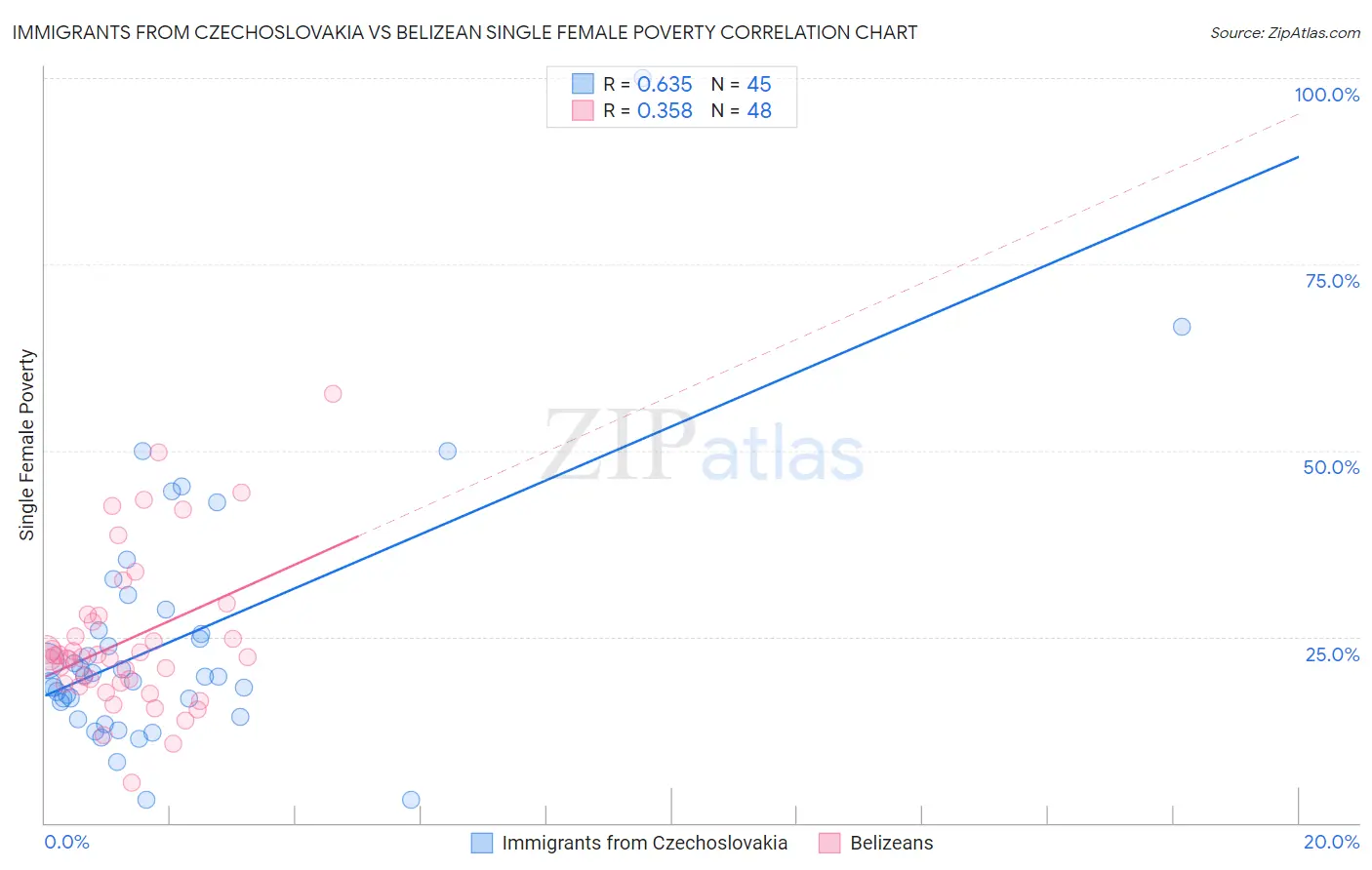 Immigrants from Czechoslovakia vs Belizean Single Female Poverty