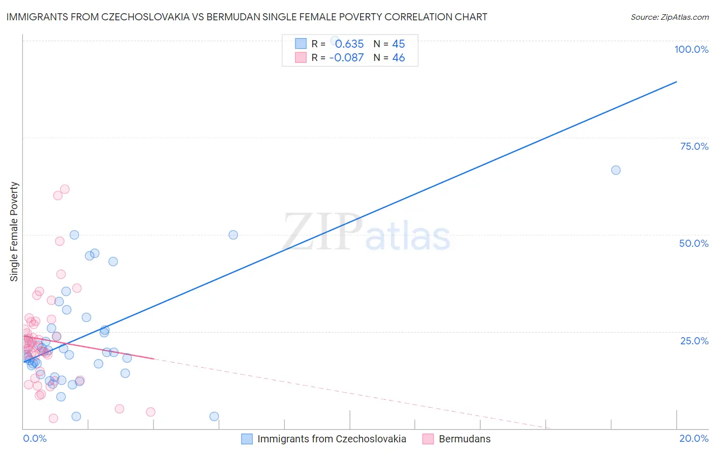 Immigrants from Czechoslovakia vs Bermudan Single Female Poverty