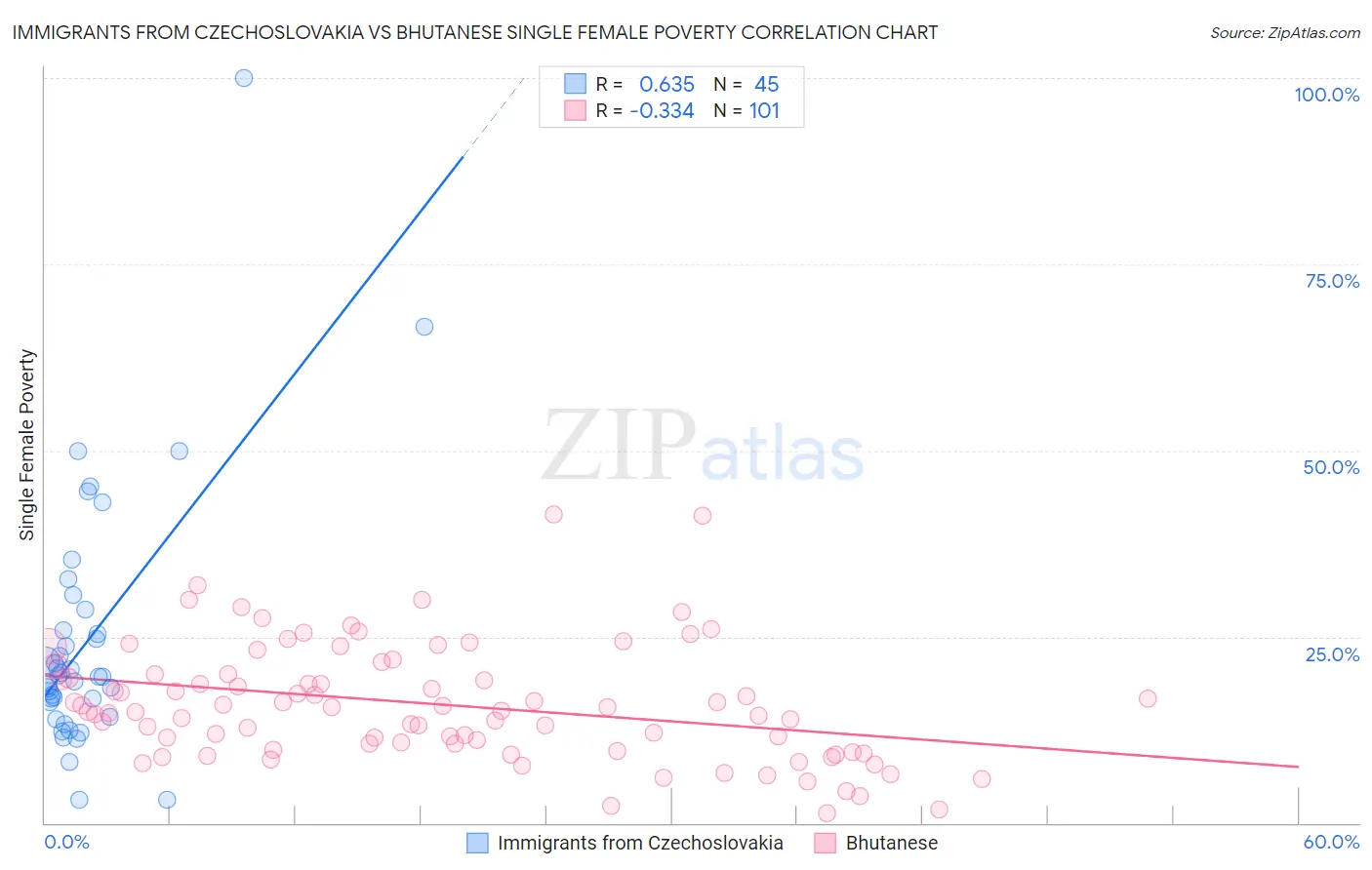 Immigrants from Czechoslovakia vs Bhutanese Single Female Poverty