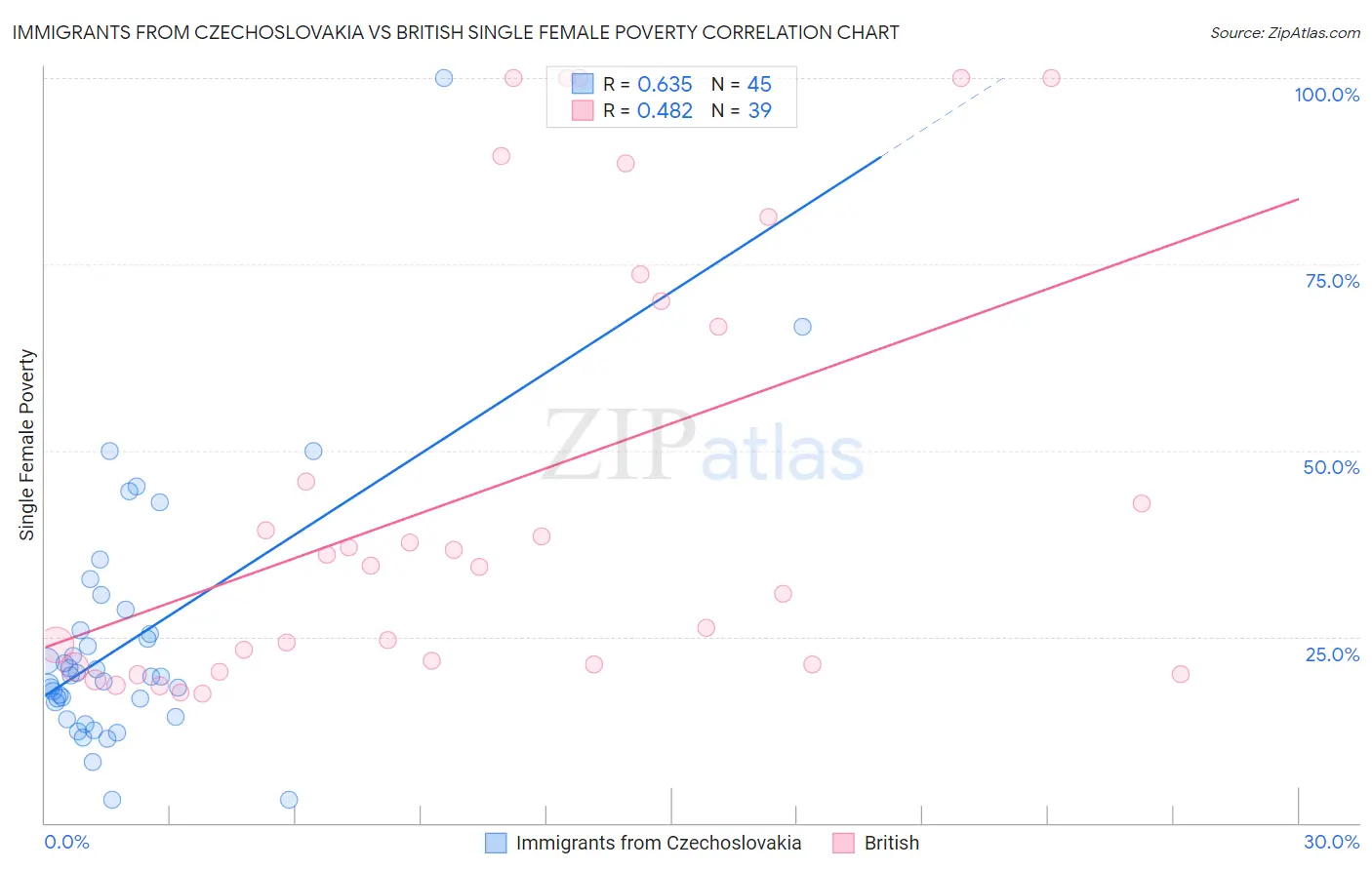 Immigrants from Czechoslovakia vs British Single Female Poverty