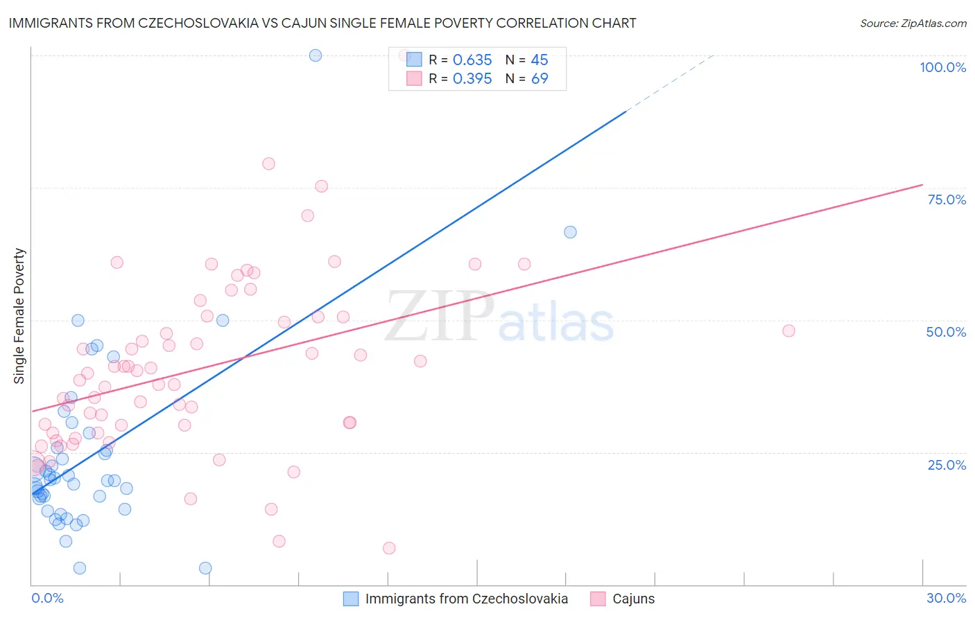 Immigrants from Czechoslovakia vs Cajun Single Female Poverty