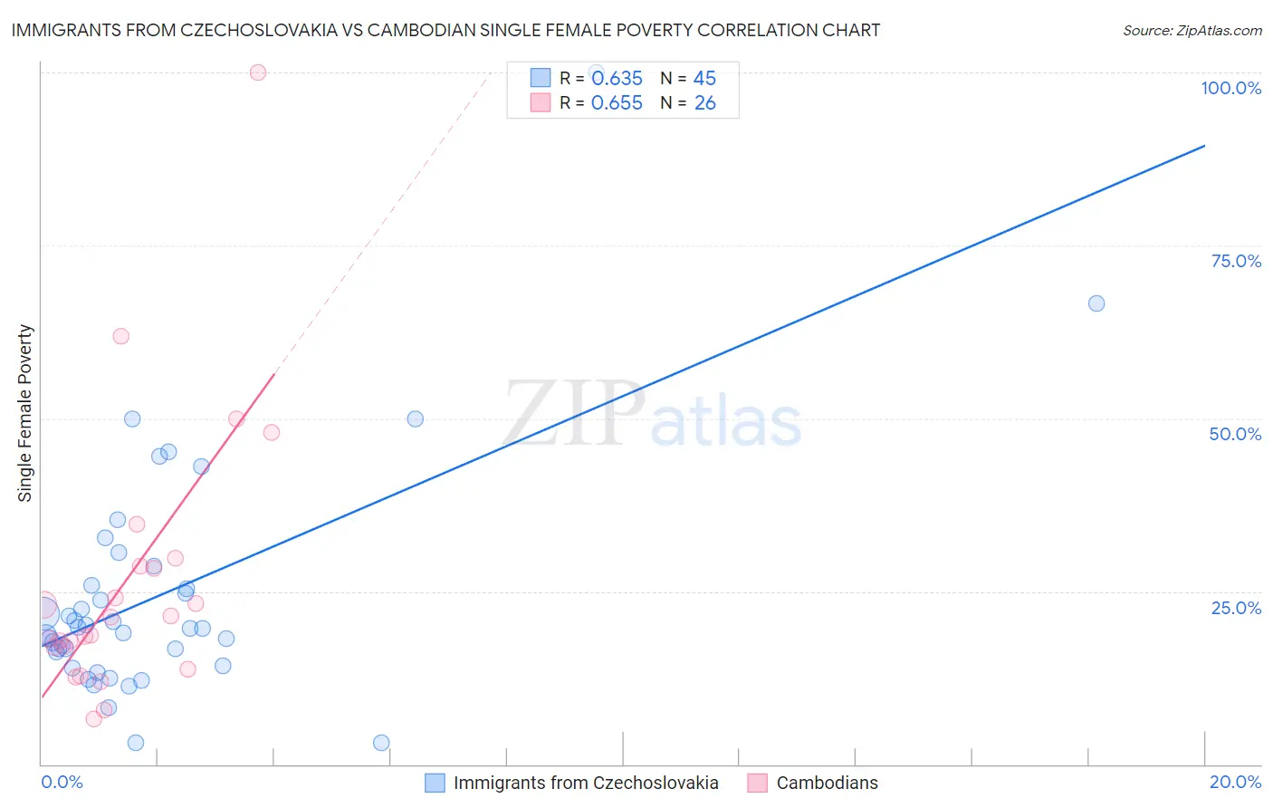 Immigrants from Czechoslovakia vs Cambodian Single Female Poverty