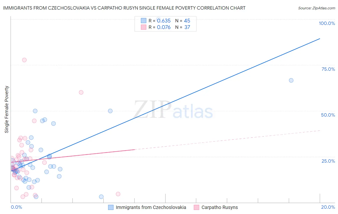 Immigrants from Czechoslovakia vs Carpatho Rusyn Single Female Poverty