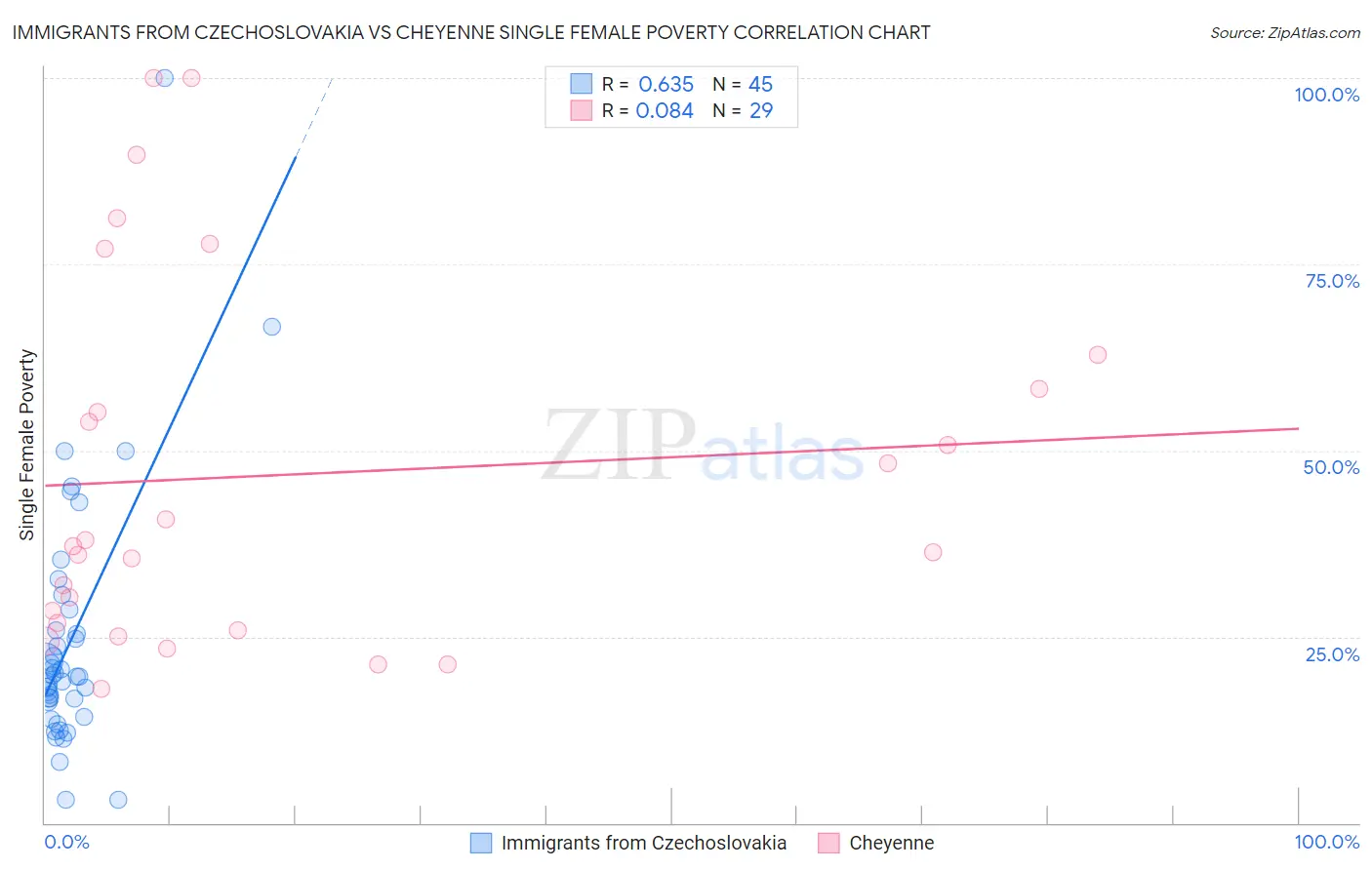 Immigrants from Czechoslovakia vs Cheyenne Single Female Poverty