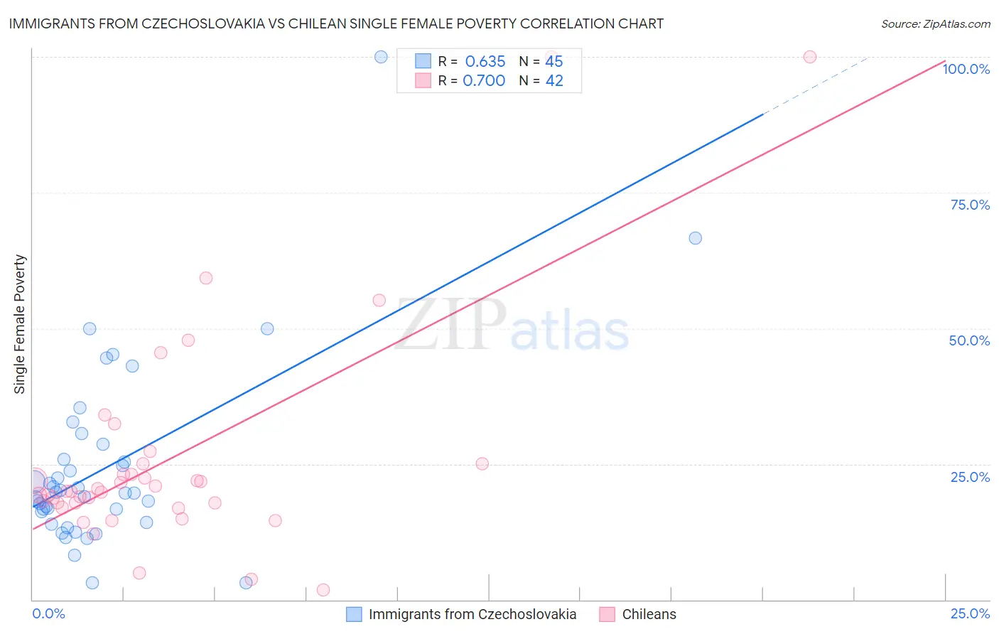 Immigrants from Czechoslovakia vs Chilean Single Female Poverty