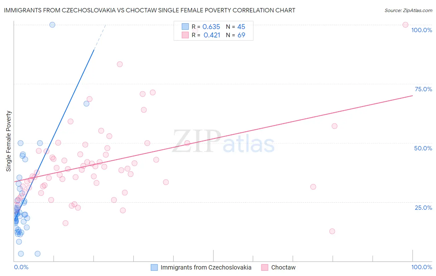 Immigrants from Czechoslovakia vs Choctaw Single Female Poverty