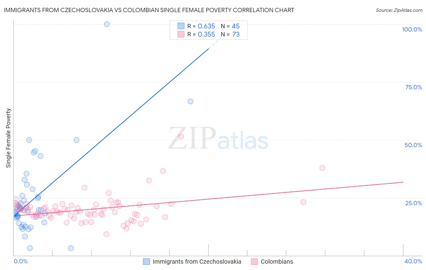 Immigrants from Czechoslovakia vs Colombian Single Female Poverty