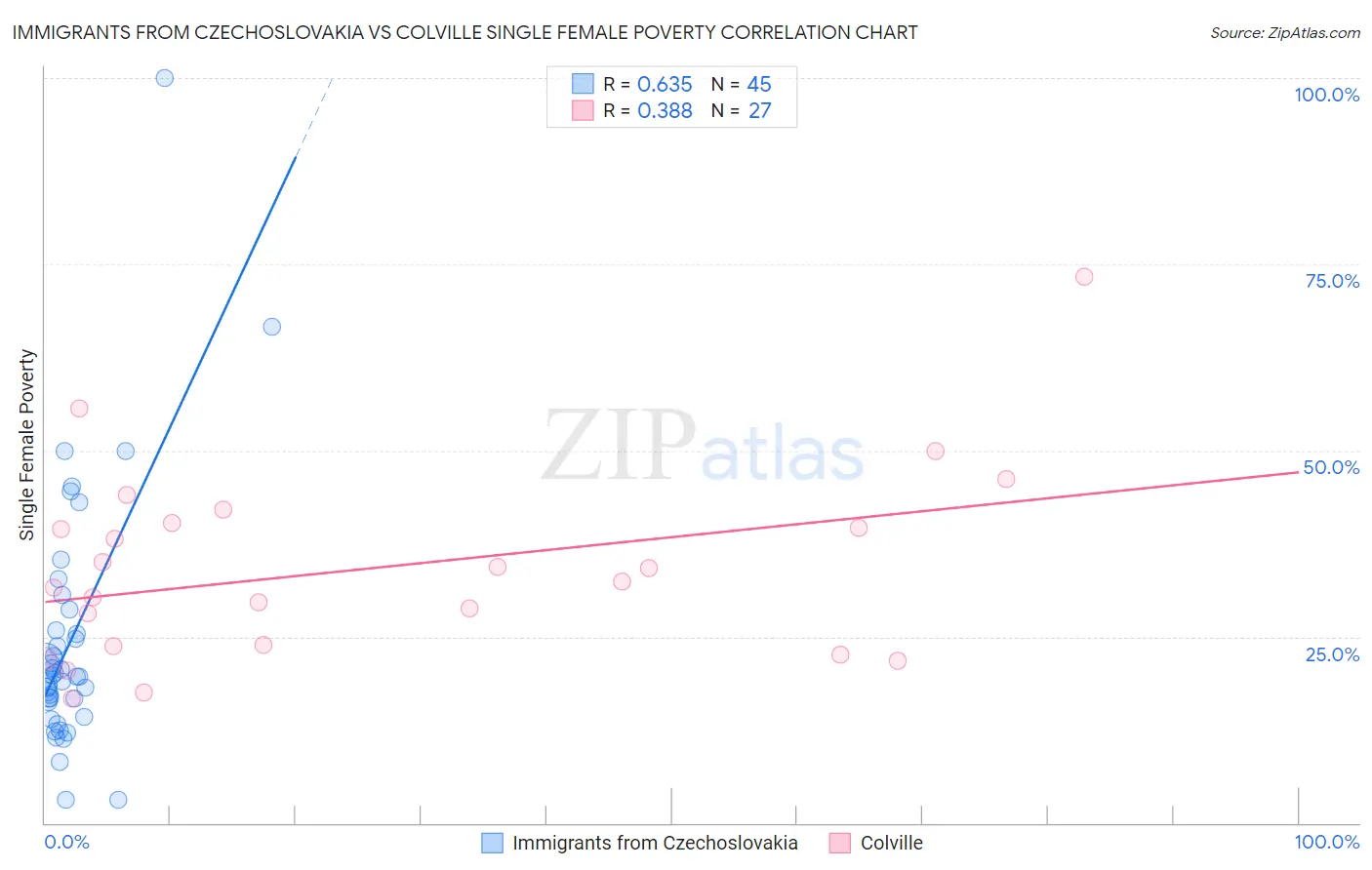 Immigrants from Czechoslovakia vs Colville Single Female Poverty