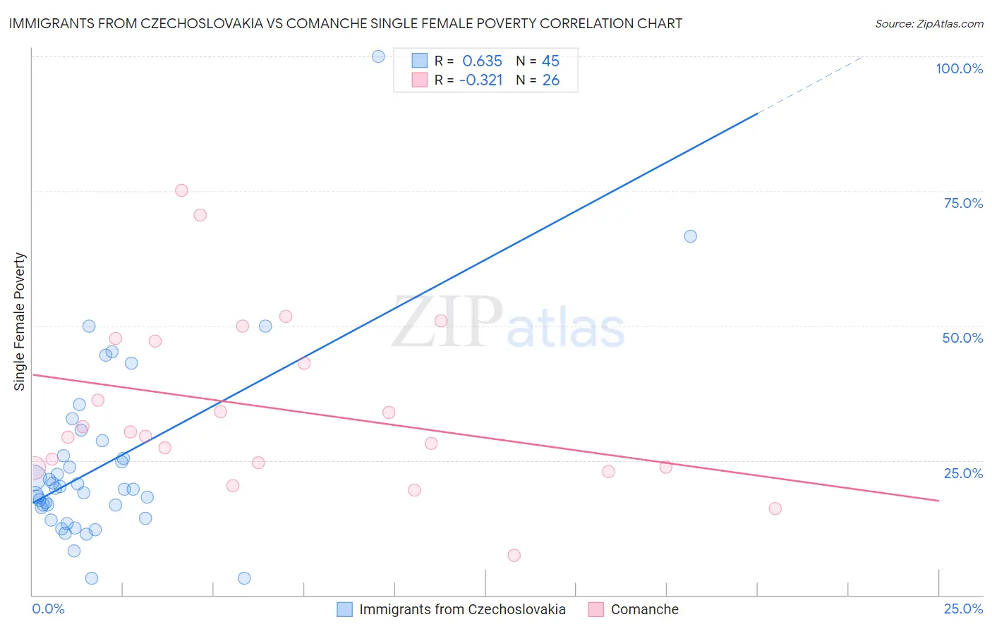 Immigrants from Czechoslovakia vs Comanche Single Female Poverty