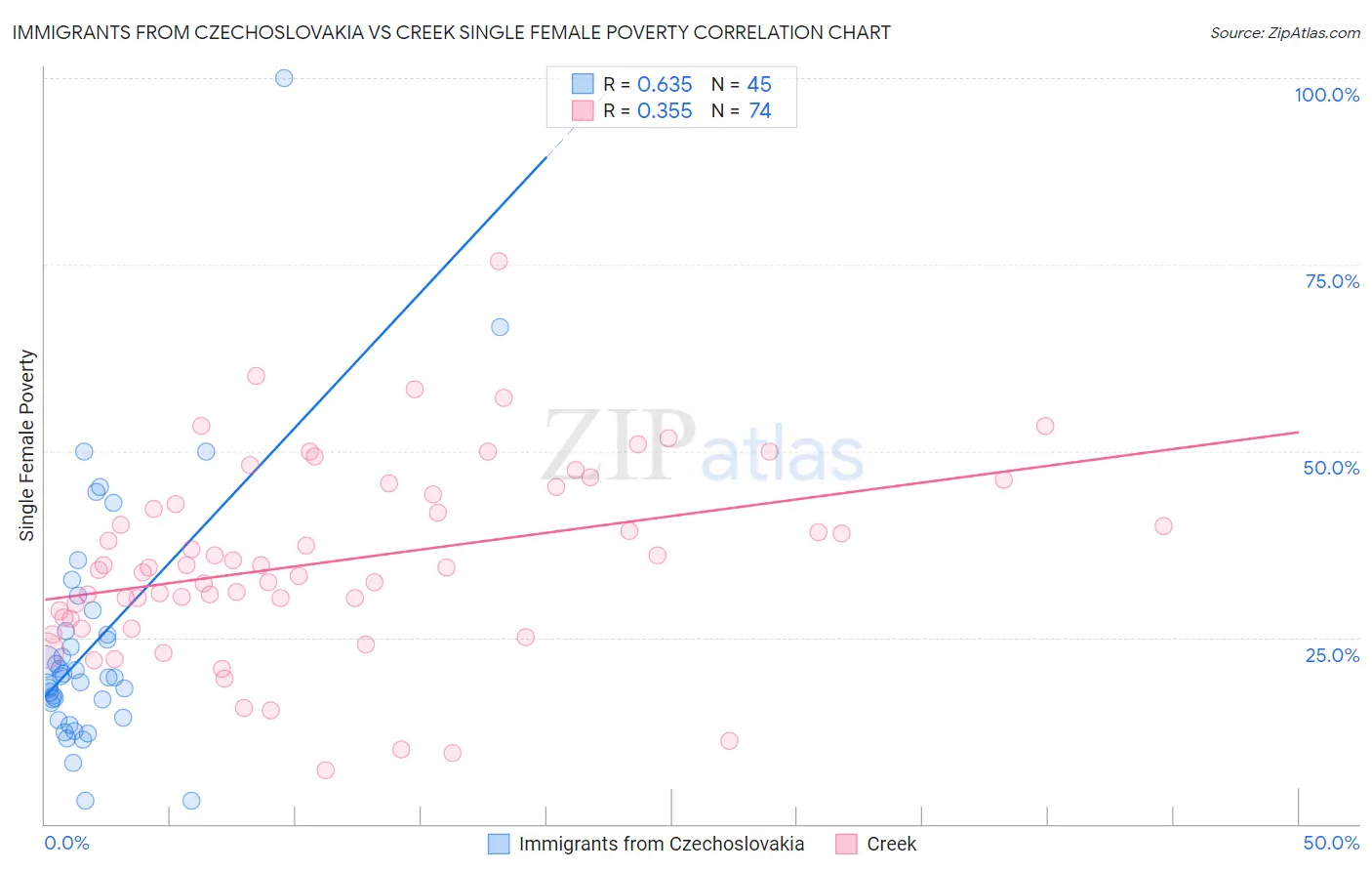 Immigrants from Czechoslovakia vs Creek Single Female Poverty