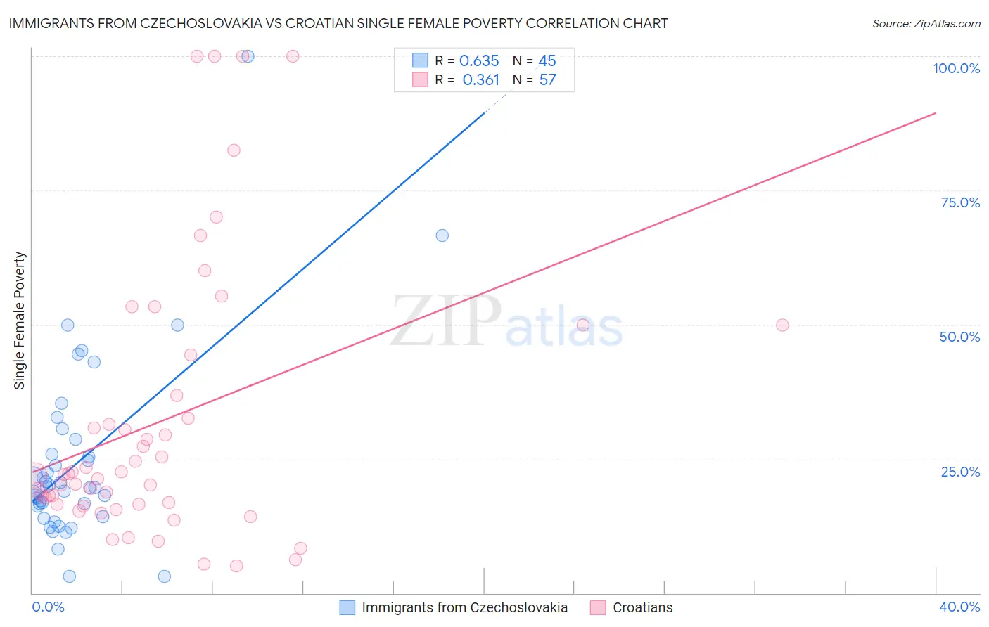 Immigrants from Czechoslovakia vs Croatian Single Female Poverty