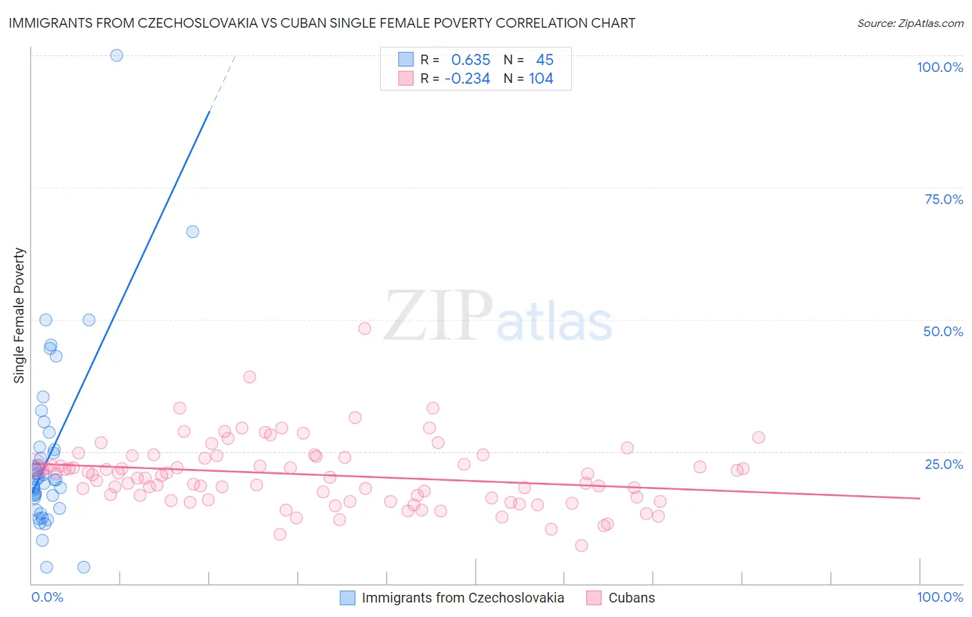 Immigrants from Czechoslovakia vs Cuban Single Female Poverty