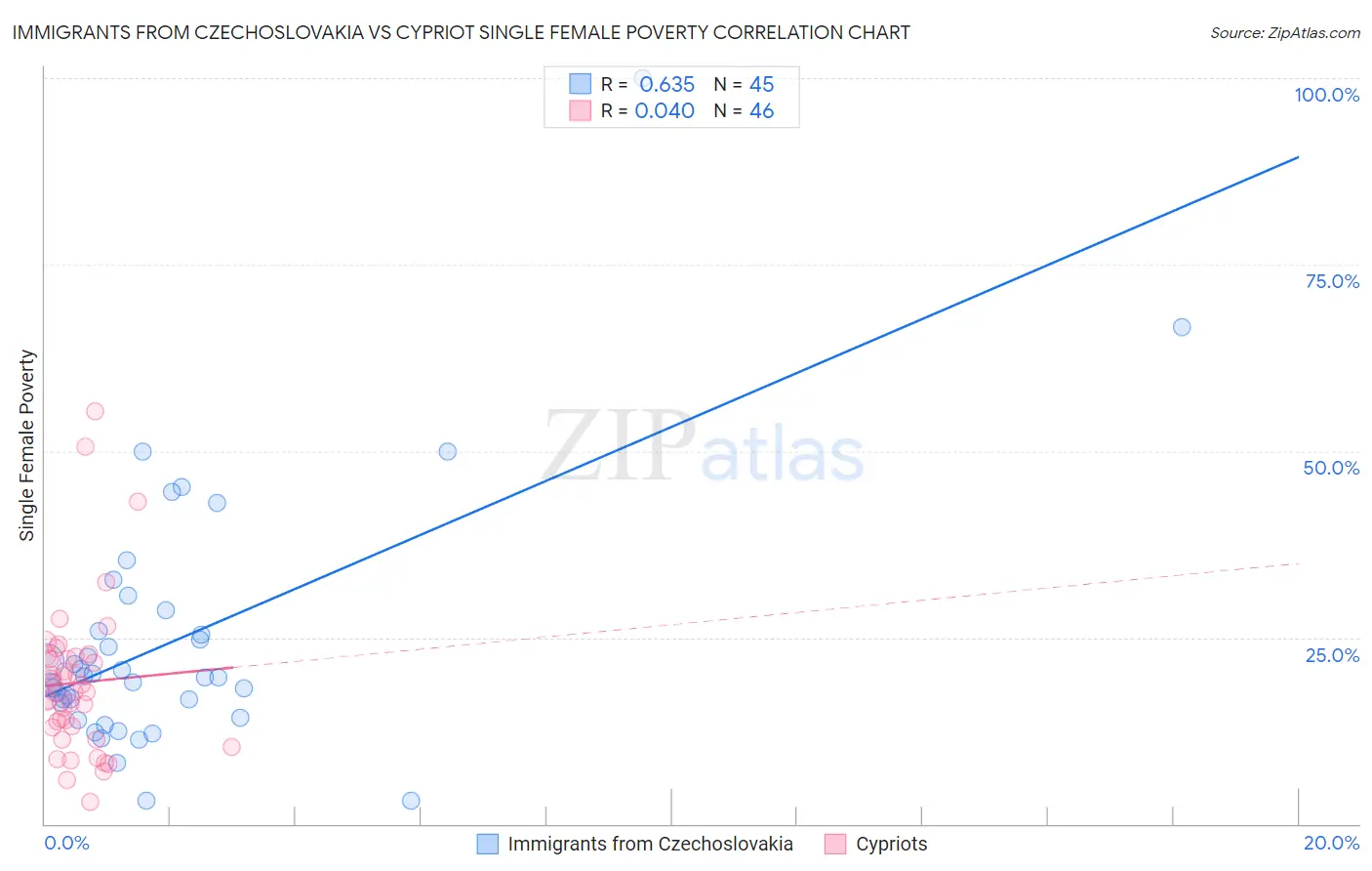 Immigrants from Czechoslovakia vs Cypriot Single Female Poverty