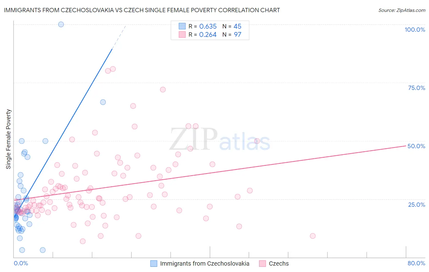 Immigrants from Czechoslovakia vs Czech Single Female Poverty