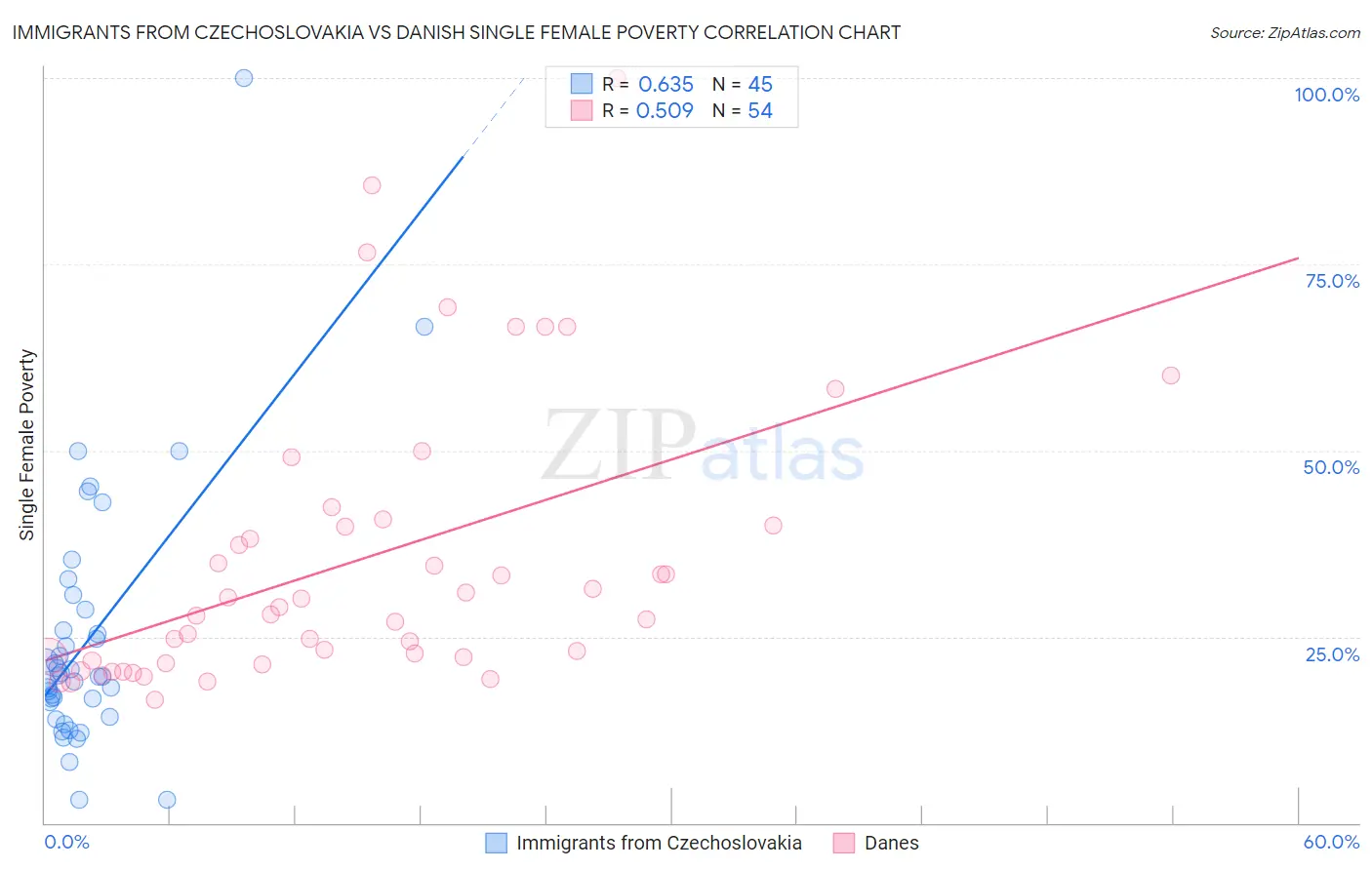 Immigrants from Czechoslovakia vs Danish Single Female Poverty