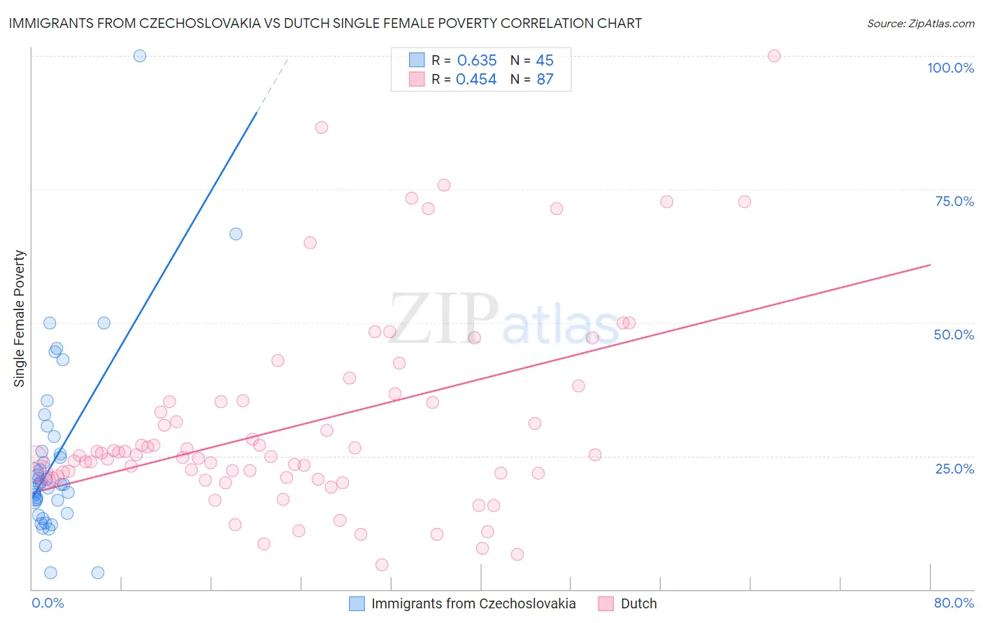 Immigrants from Czechoslovakia vs Dutch Single Female Poverty