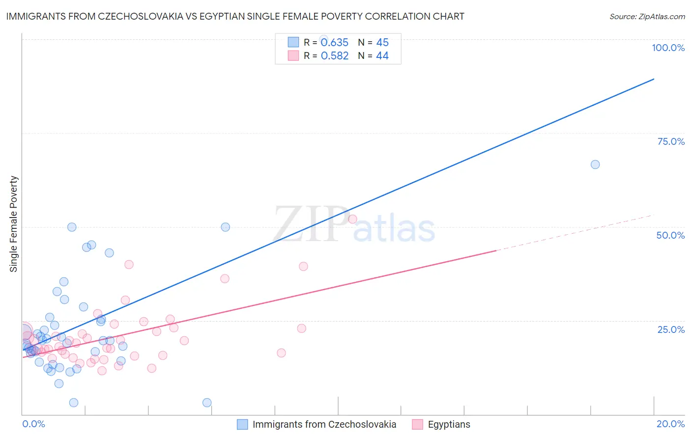 Immigrants from Czechoslovakia vs Egyptian Single Female Poverty