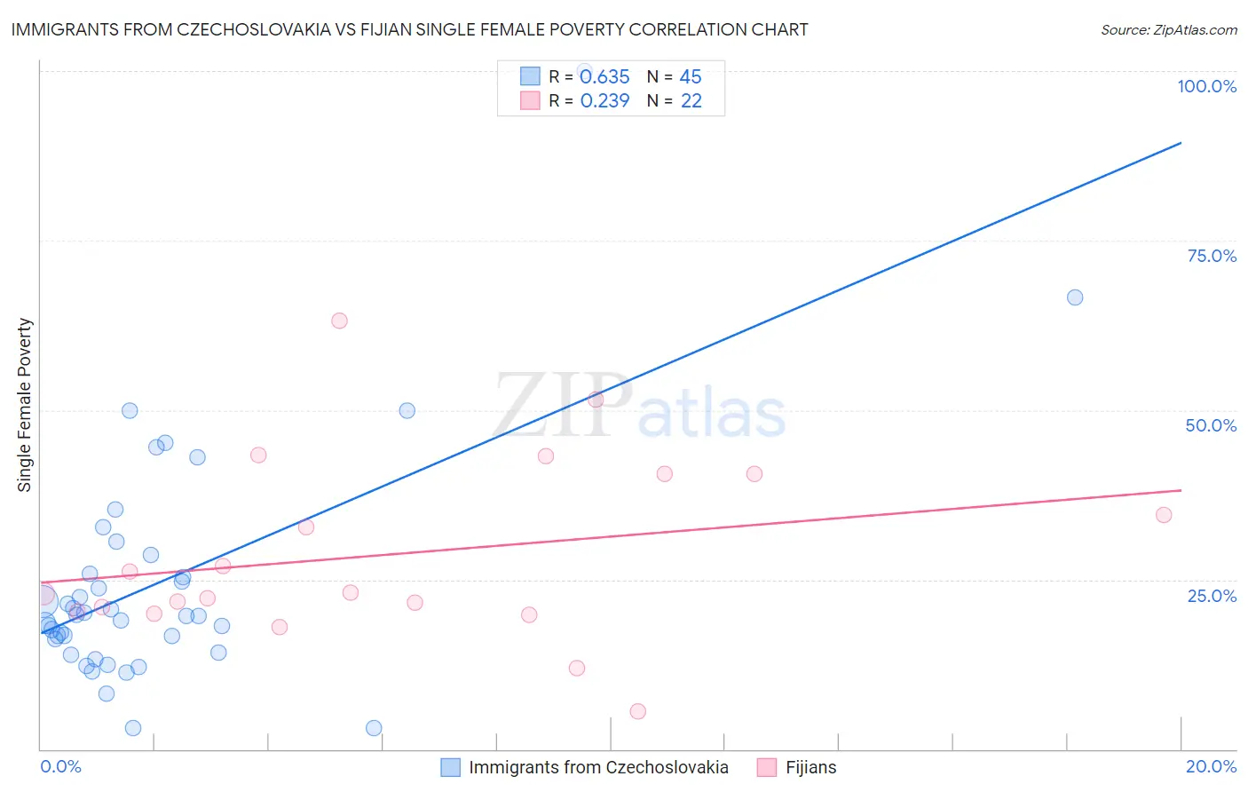 Immigrants from Czechoslovakia vs Fijian Single Female Poverty