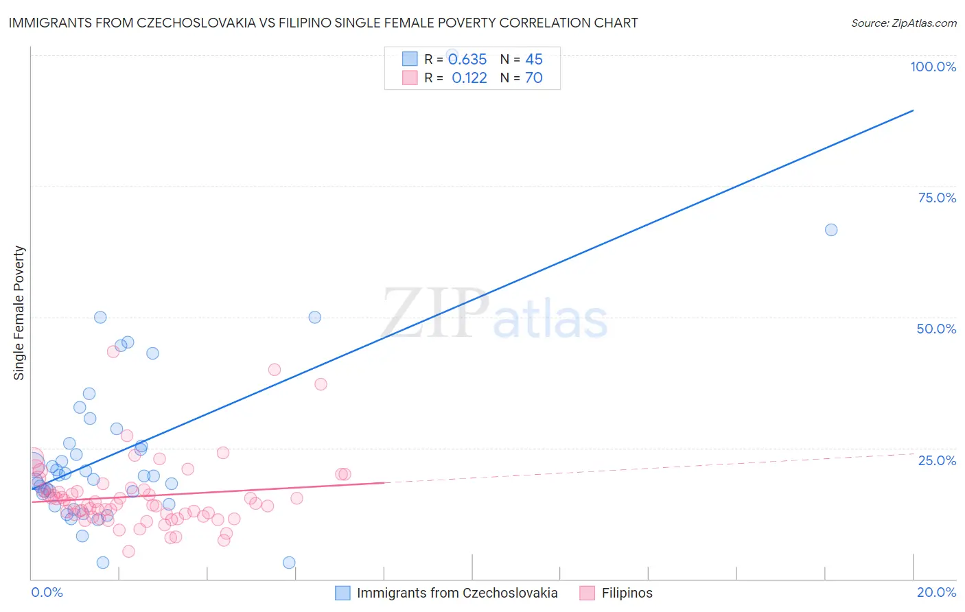 Immigrants from Czechoslovakia vs Filipino Single Female Poverty