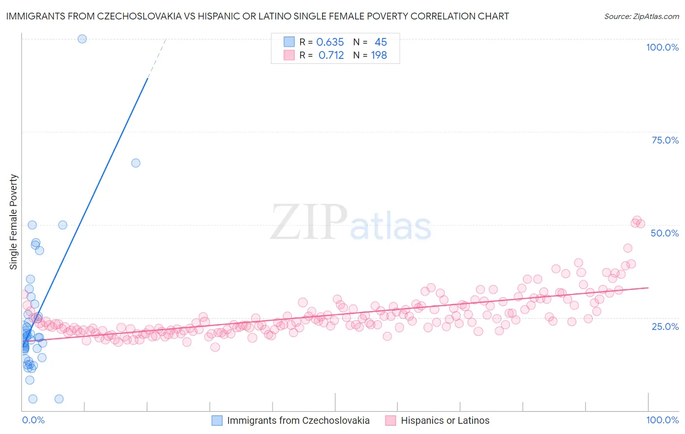 Immigrants from Czechoslovakia vs Hispanic or Latino Single Female Poverty