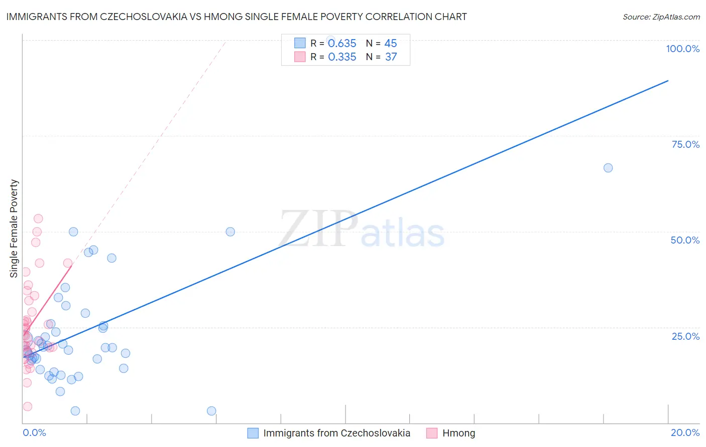 Immigrants from Czechoslovakia vs Hmong Single Female Poverty