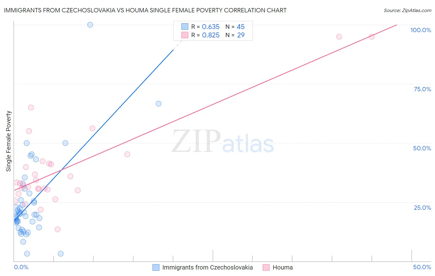 Immigrants from Czechoslovakia vs Houma Single Female Poverty