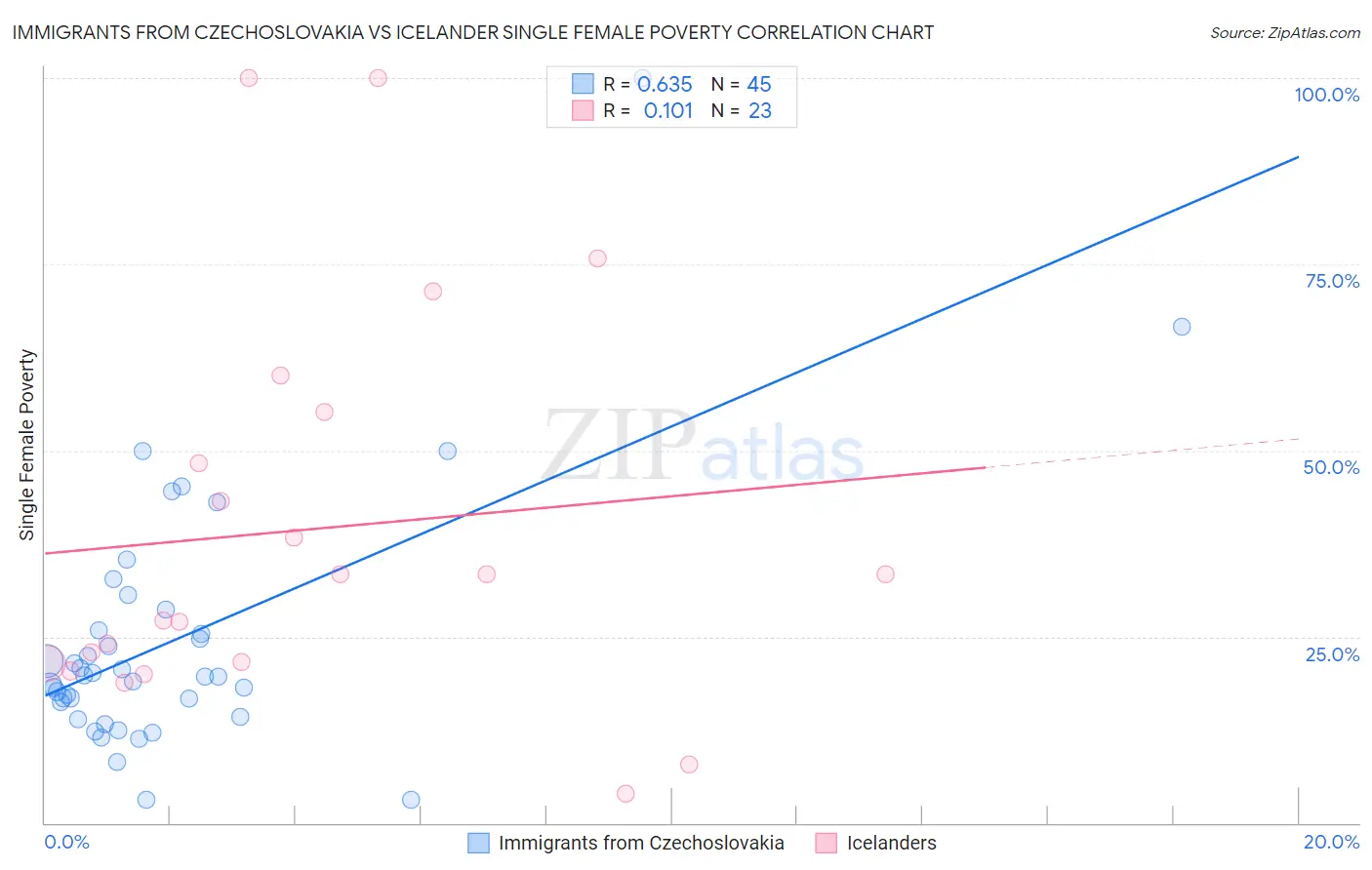 Immigrants from Czechoslovakia vs Icelander Single Female Poverty