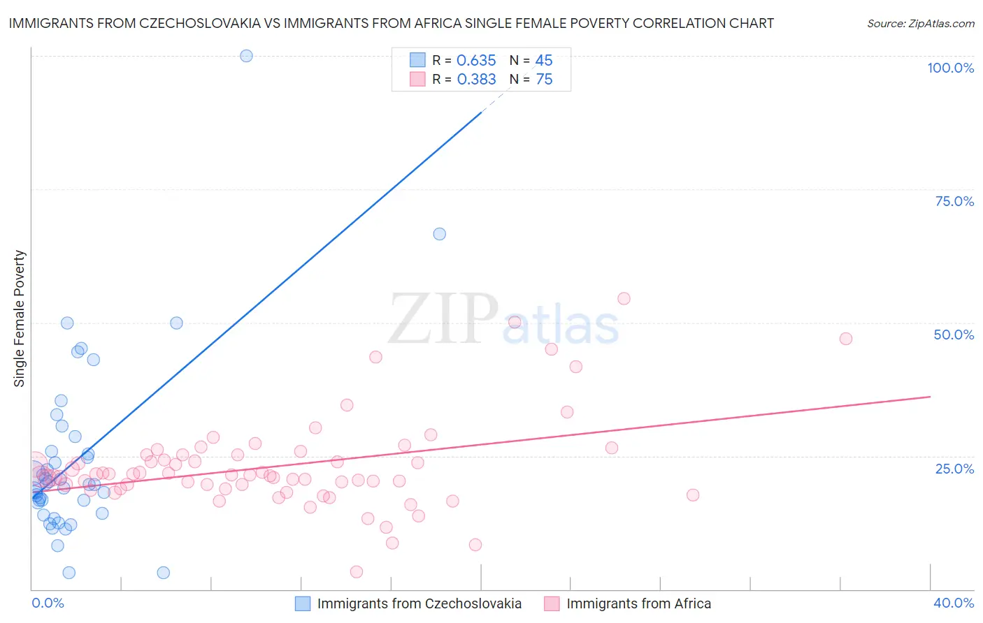 Immigrants from Czechoslovakia vs Immigrants from Africa Single Female Poverty