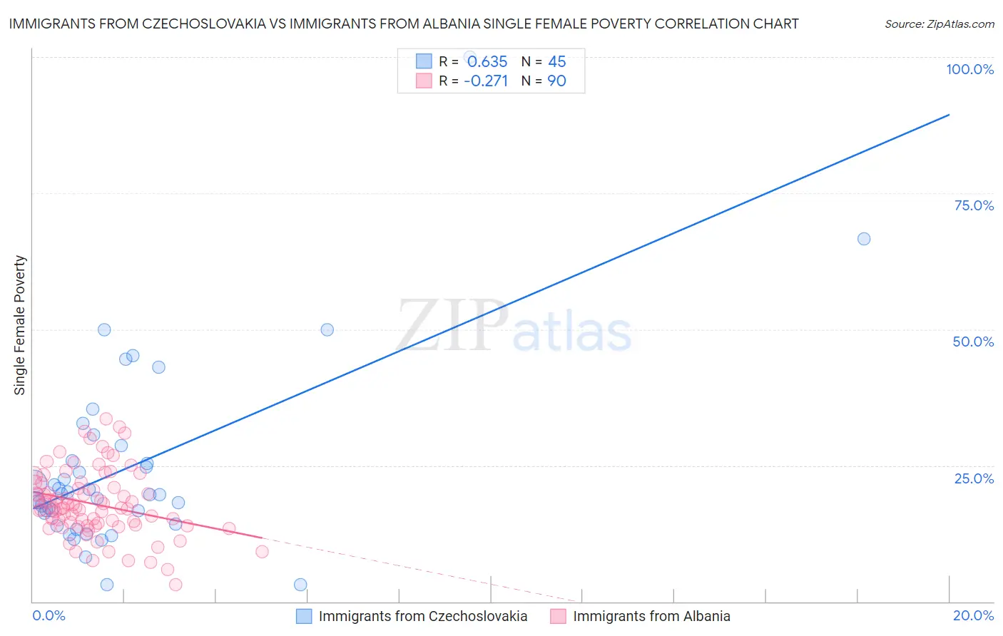 Immigrants from Czechoslovakia vs Immigrants from Albania Single Female Poverty