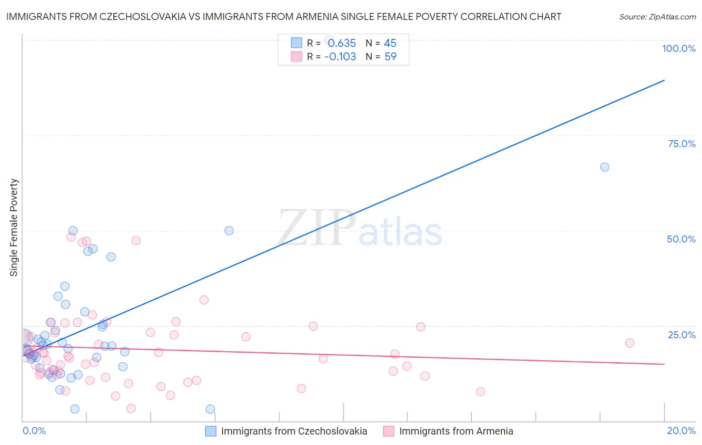 Immigrants from Czechoslovakia vs Immigrants from Armenia Single Female Poverty