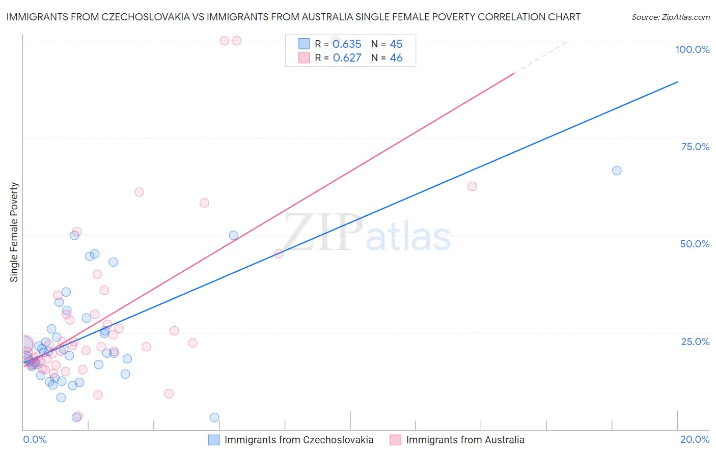 Immigrants from Czechoslovakia vs Immigrants from Australia Single Female Poverty