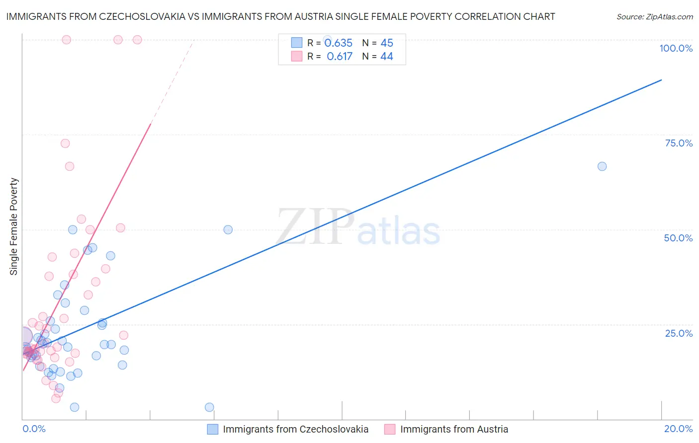 Immigrants from Czechoslovakia vs Immigrants from Austria Single Female Poverty