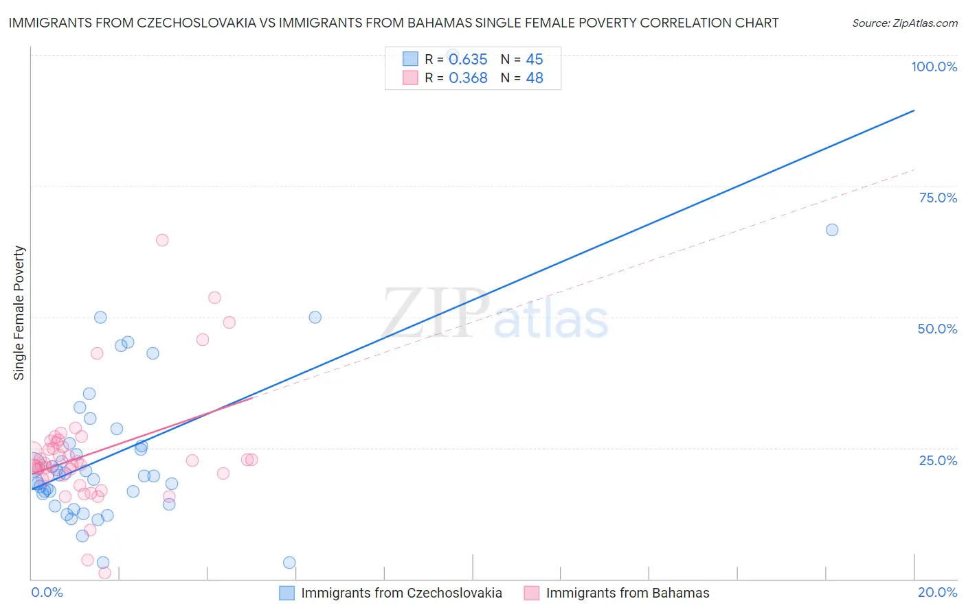 Immigrants from Czechoslovakia vs Immigrants from Bahamas Single Female Poverty