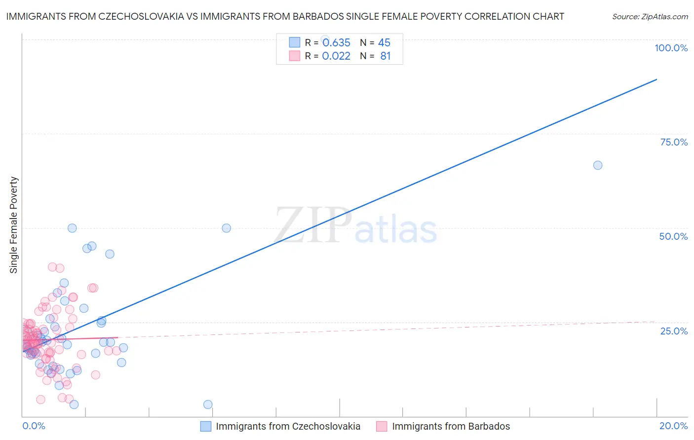 Immigrants from Czechoslovakia vs Immigrants from Barbados Single Female Poverty