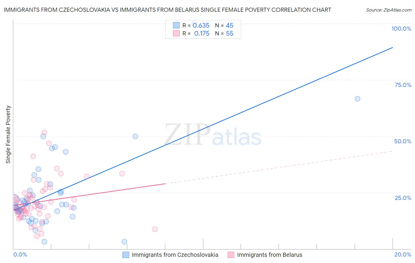 Immigrants from Czechoslovakia vs Immigrants from Belarus Single Female Poverty
