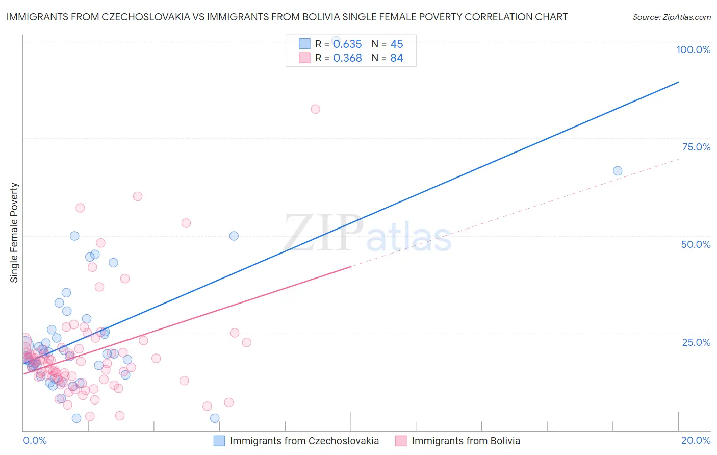 Immigrants from Czechoslovakia vs Immigrants from Bolivia Single Female Poverty