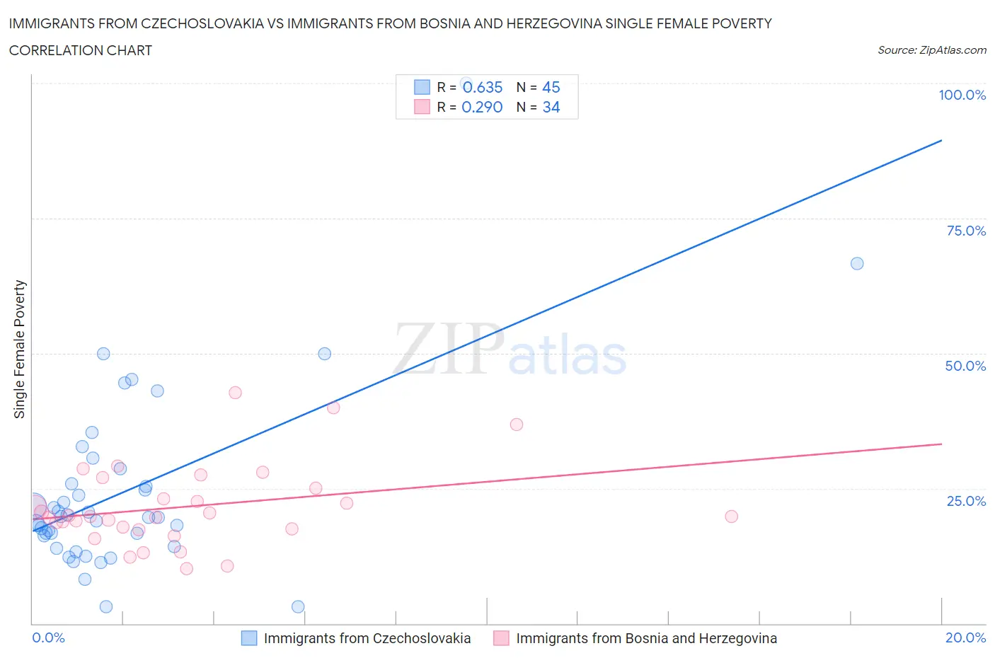 Immigrants from Czechoslovakia vs Immigrants from Bosnia and Herzegovina Single Female Poverty