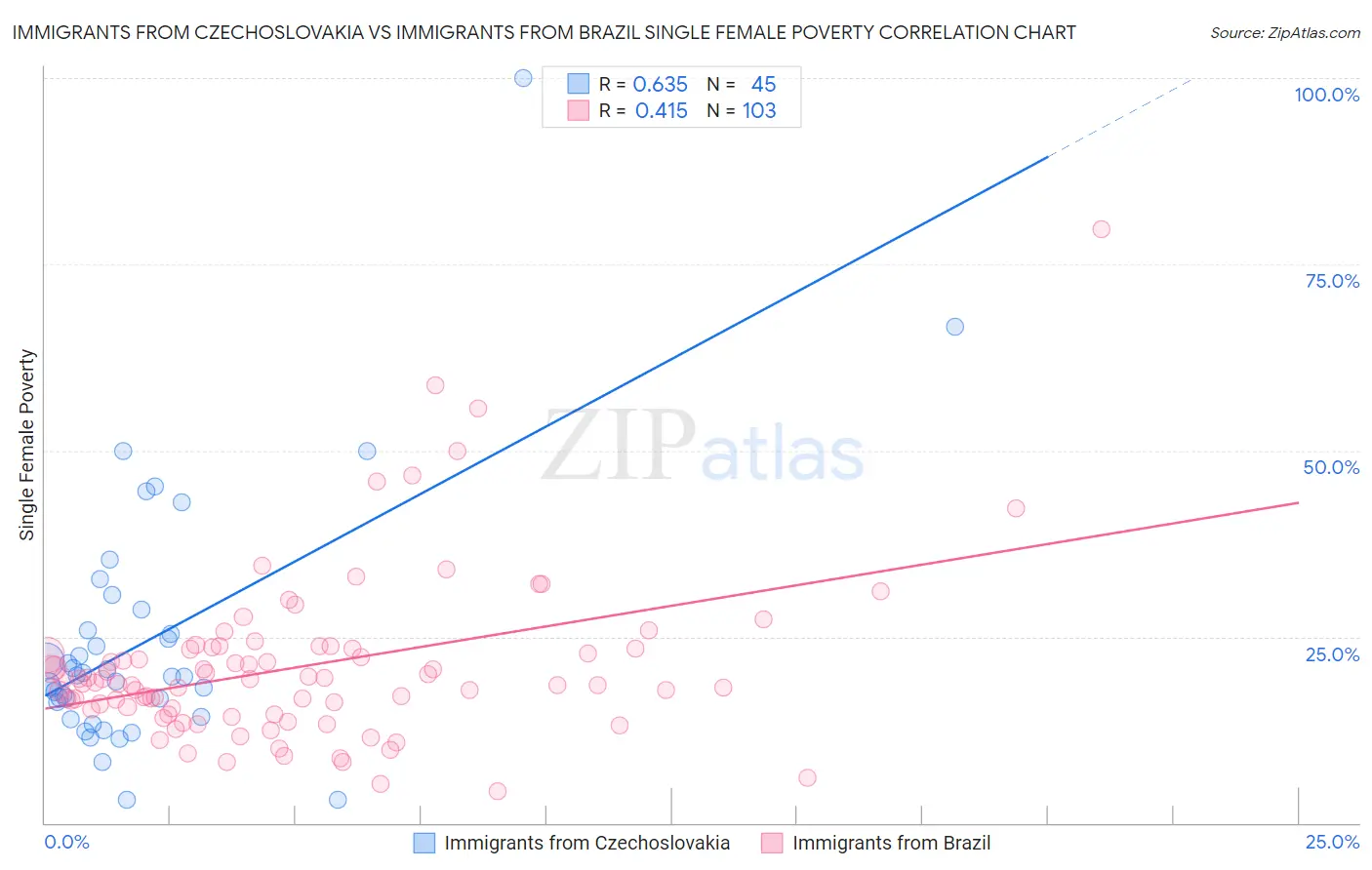 Immigrants from Czechoslovakia vs Immigrants from Brazil Single Female Poverty