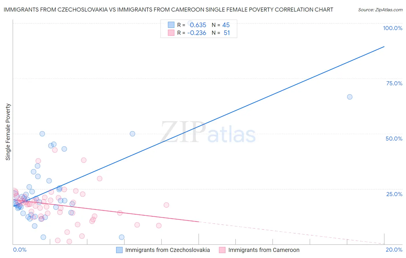 Immigrants from Czechoslovakia vs Immigrants from Cameroon Single Female Poverty