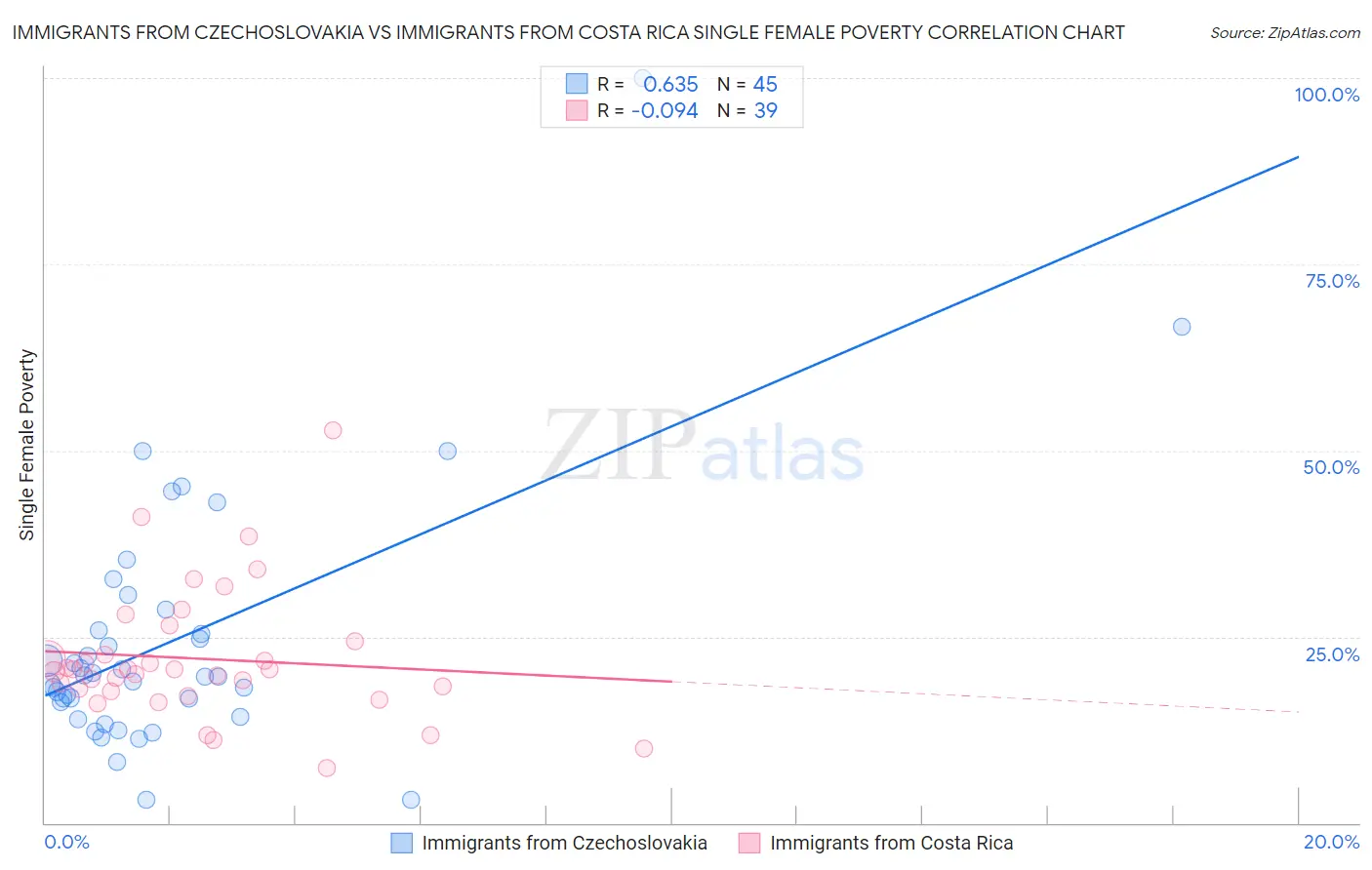 Immigrants from Czechoslovakia vs Immigrants from Costa Rica Single Female Poverty
