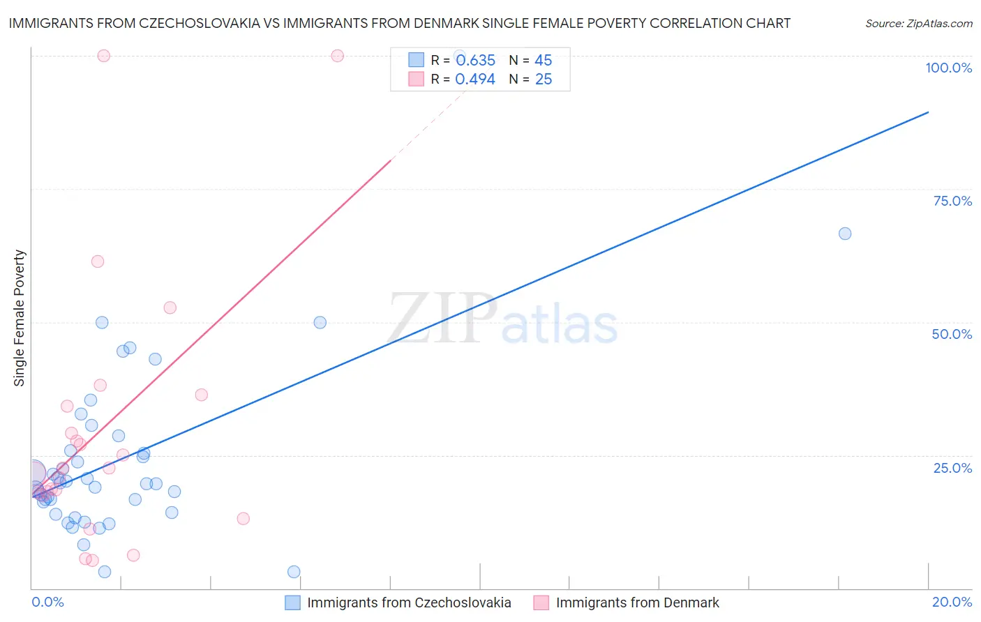 Immigrants from Czechoslovakia vs Immigrants from Denmark Single Female Poverty