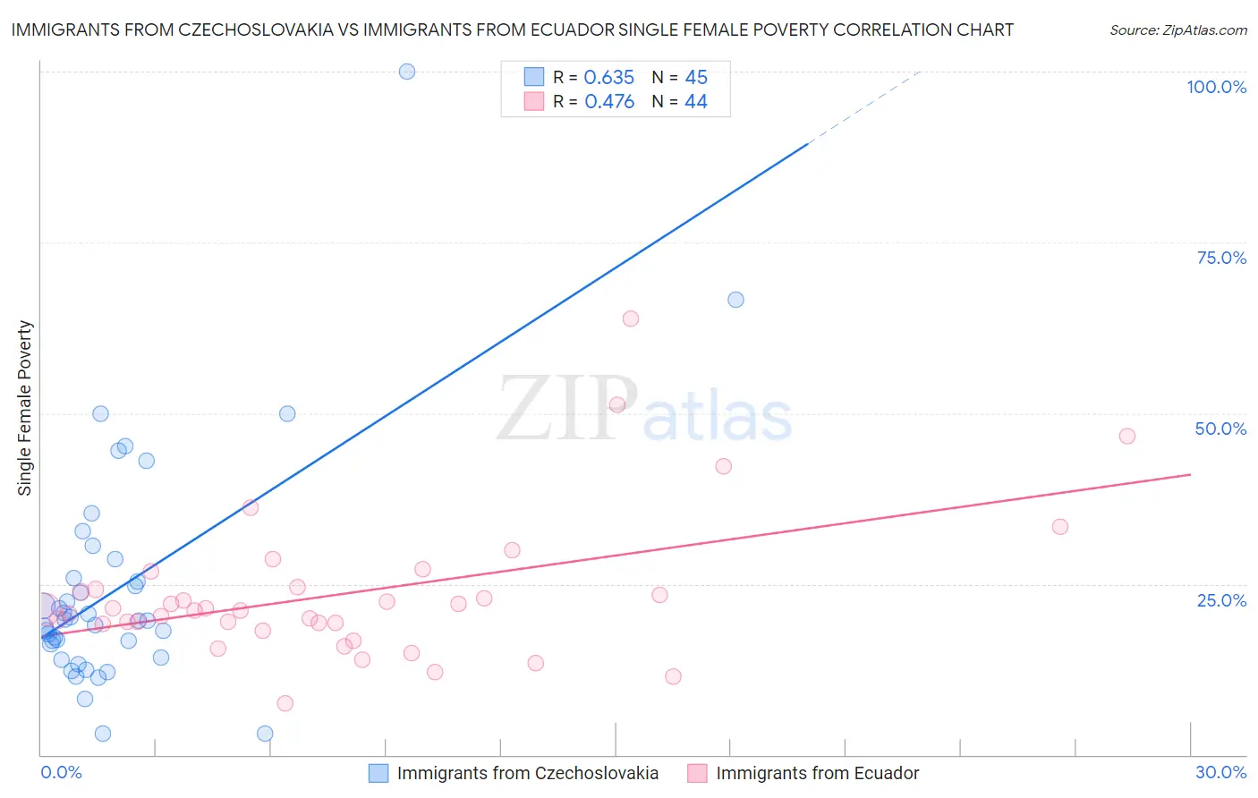 Immigrants from Czechoslovakia vs Immigrants from Ecuador Single Female Poverty