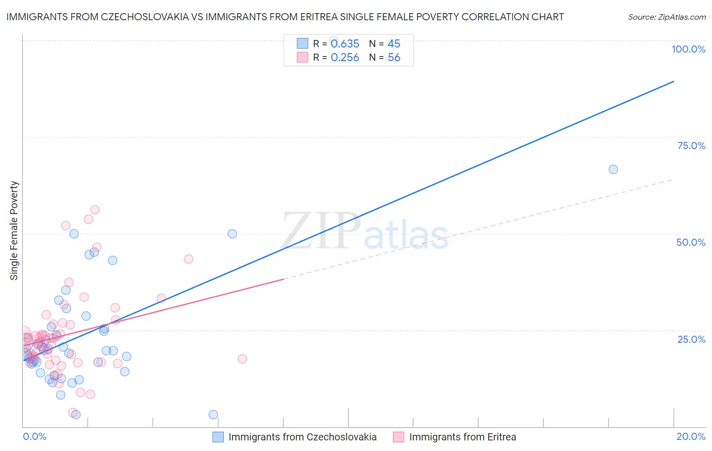 Immigrants from Czechoslovakia vs Immigrants from Eritrea Single Female Poverty