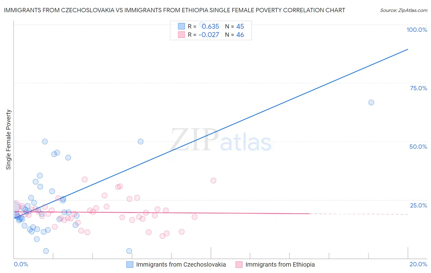 Immigrants from Czechoslovakia vs Immigrants from Ethiopia Single Female Poverty