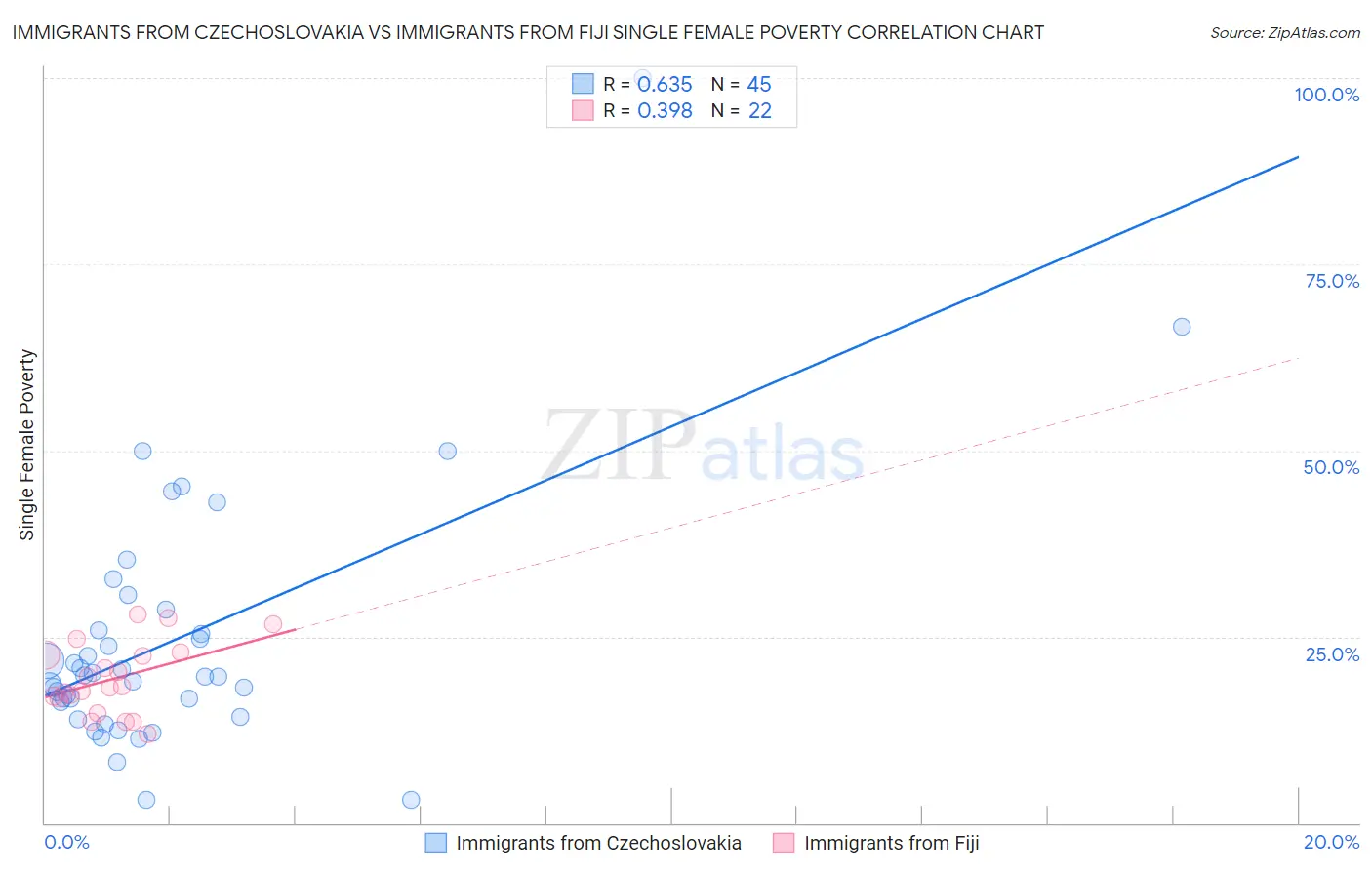 Immigrants from Czechoslovakia vs Immigrants from Fiji Single Female Poverty